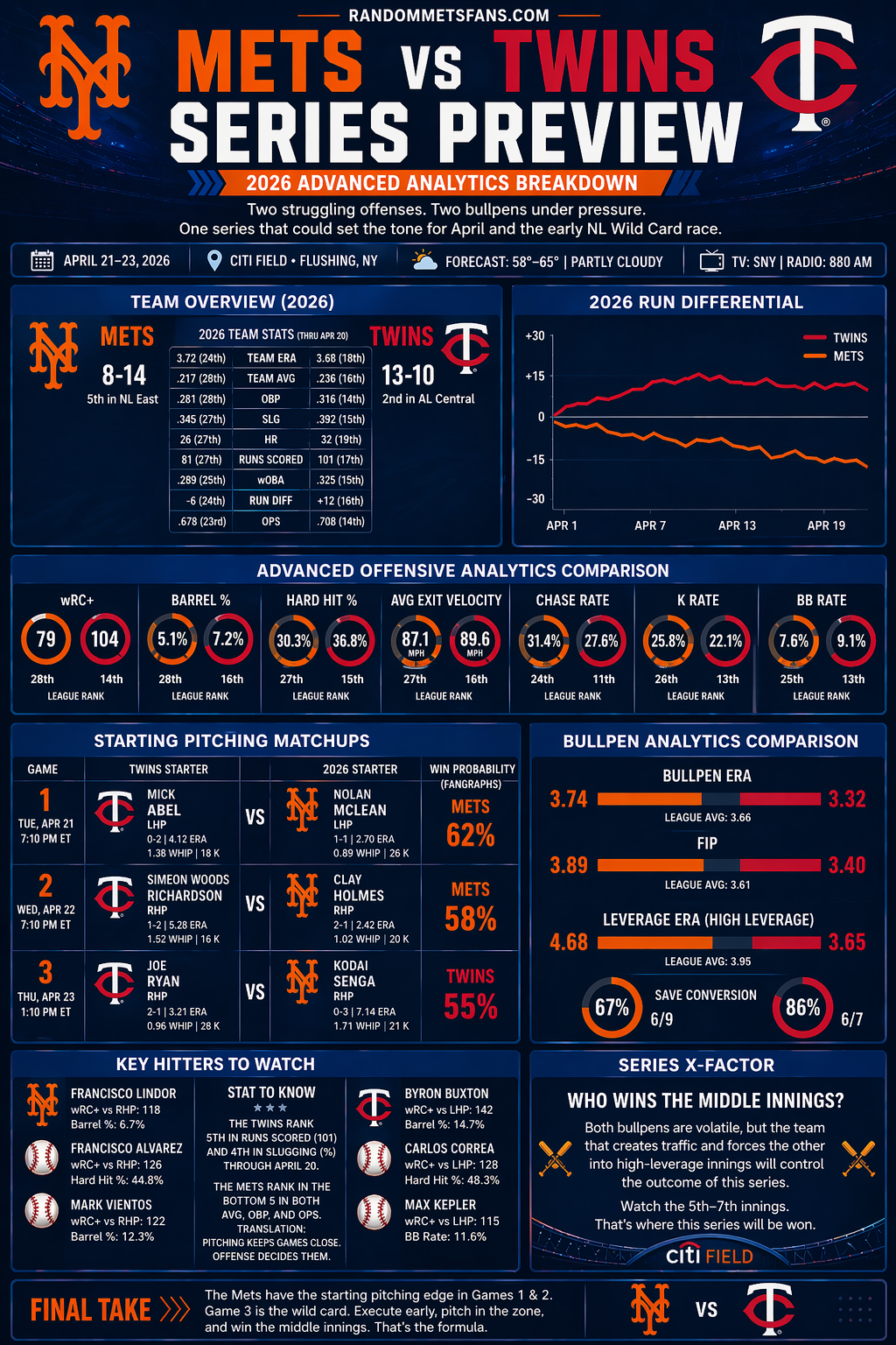 Mest vs Twins Series Preview